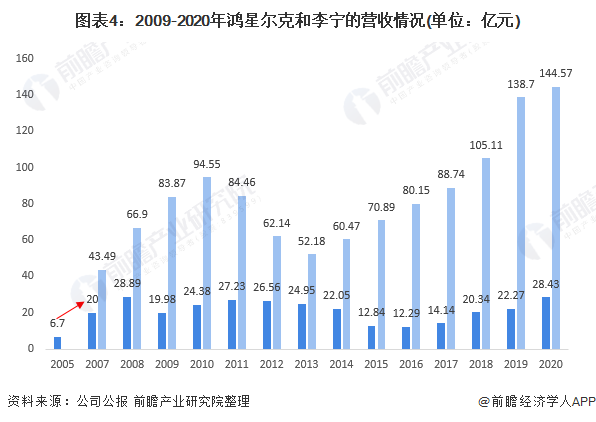 图表4：2009-2020年鸿星尔克和李宁的营收情况(单位：亿元)