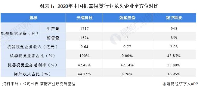 图表1：2020年中国机器视觉行业龙头企业全方位对比