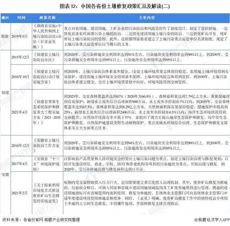 图表12：中国各省份土壤修复政策汇总及解读(二)
