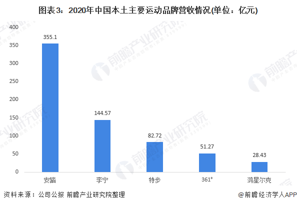 图表3：2020年中国本土主要运动品牌营收情况(单位：亿元)