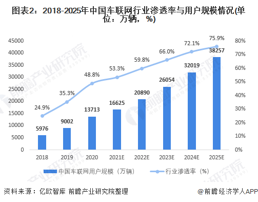 图表2：2018-2025年中国车联网行业渗透率与用户规模情况(单位：万辆，%)