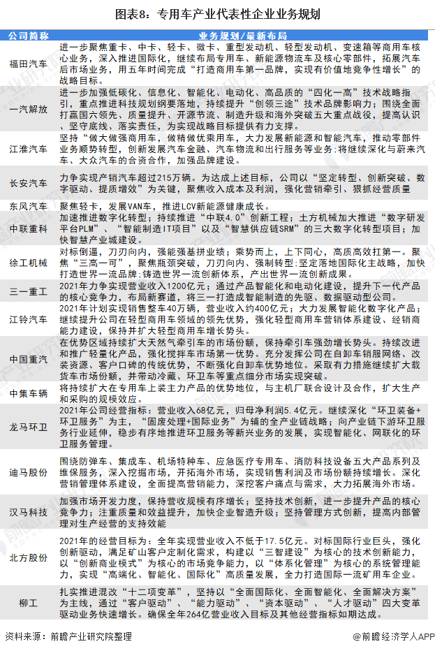 图表8：专用车产业代表性企业业务规划