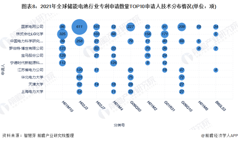 圖表8：2021年全球儲(chǔ)能電池行業(yè)專利申請(qǐng)數(shù)量TOP10申請(qǐng)人技術(shù)分布情況(單位：項(xiàng))