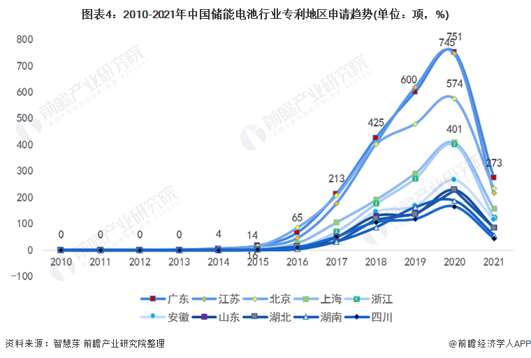 圖表4：2010-2021年中國儲(chǔ)能電池行業(yè)專利地區(qū)申請(qǐng)趨勢(單位：項(xiàng)，%)