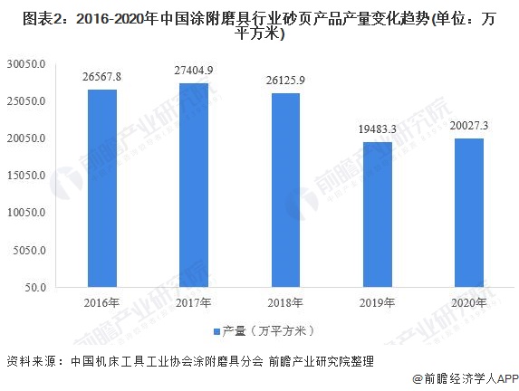 图表2：2016-2020年中国涂附磨具行业砂页产品产量变化趋势(单位：万平方米)