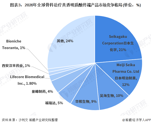 图表3：2020年全球骨科治疗类透明质酸终端产品市场竞争格局(单位：%)