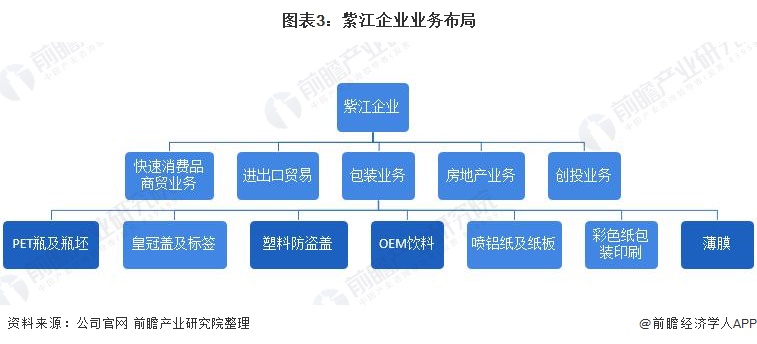 图表3：紫江企业业务布局