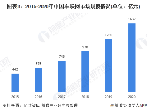 图表3：2015-2020年中国车联网市场规模情况(单位：亿元)