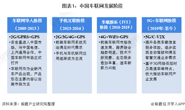 圖表1：中國(guó)車聯(lián)網(wǎng)發(fā)展階段