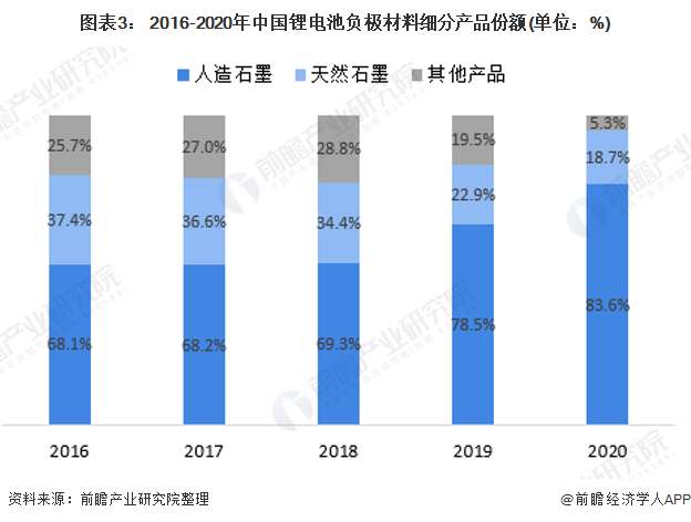 图表3： 2016-2020年中国锂电池负极材料细分产品份额(单位：%)