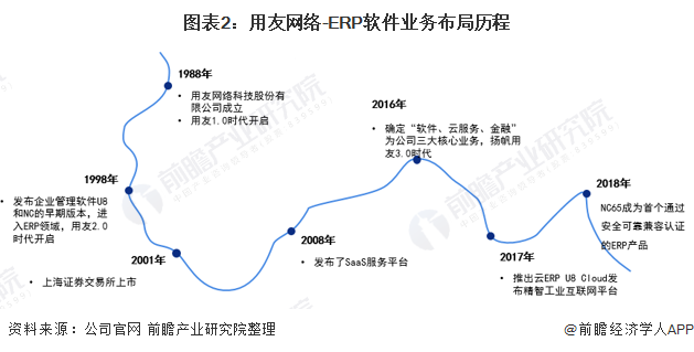 图表2：用友网络-ERP软件业务布局历程
