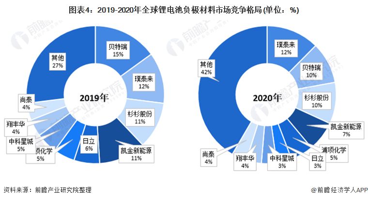 图表4：2019-2020年全球锂电池负极材料市场竞争格局(单位：%)