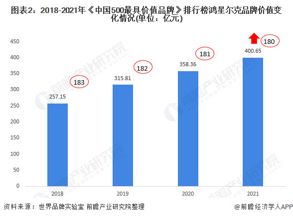 图表2：2018-2021年《中国500最具价值品牌》排行榜鸿星尔克品牌价值变化情况(单位：亿元)