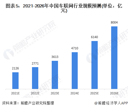 圖表5：2021-2026年中國(guó)車聯(lián)網(wǎng)行業(yè)規(guī)模預(yù)測(cè)(單位：億元)