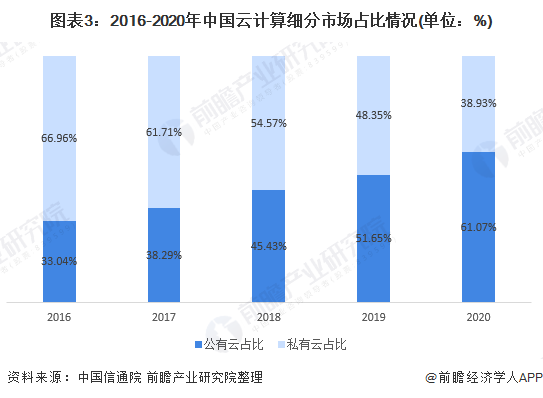 图表3：2016-2020年中国云计算细分市场占比情况(单位：%)