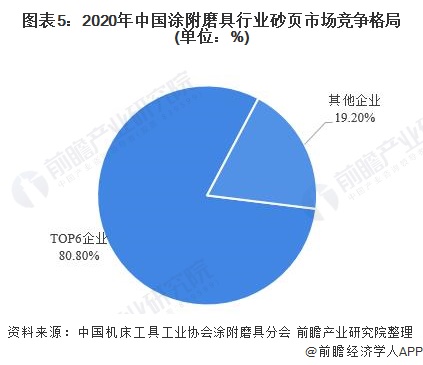 图表5：2020年中国涂附磨具行业砂页市场竞争格局(单位：%)
