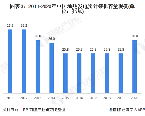 图表3：2011-2020年中国地热发电累计装机容量规模(单位：兆瓦)