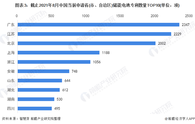 圖表3：截止2021年8月中國當(dāng)前申請(qǐng)省(市、自治區(qū))儲(chǔ)能電池專利數(shù)量TOP10(單位：項(xiàng))