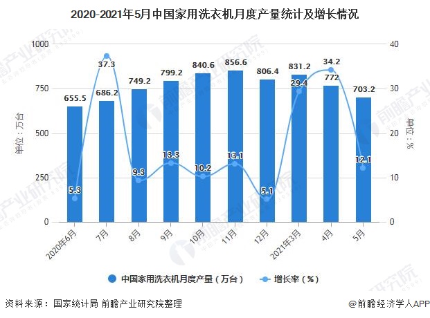 2020-2021年5月中国家用洗衣机月度产量统计及增长情况