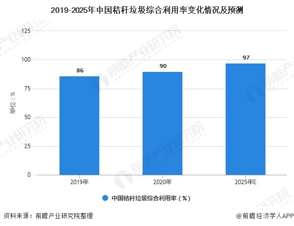 2019-2025年中国秸秆垃圾综合利用率变化情况及预测