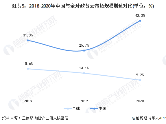 图表5：2018-2020年中国与全球政务云市场规模增速对比(单位：%)