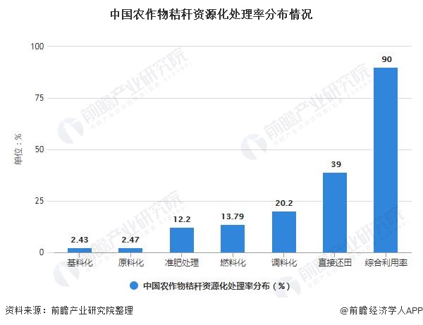 中国农作物秸秆资源化处理率分布情况