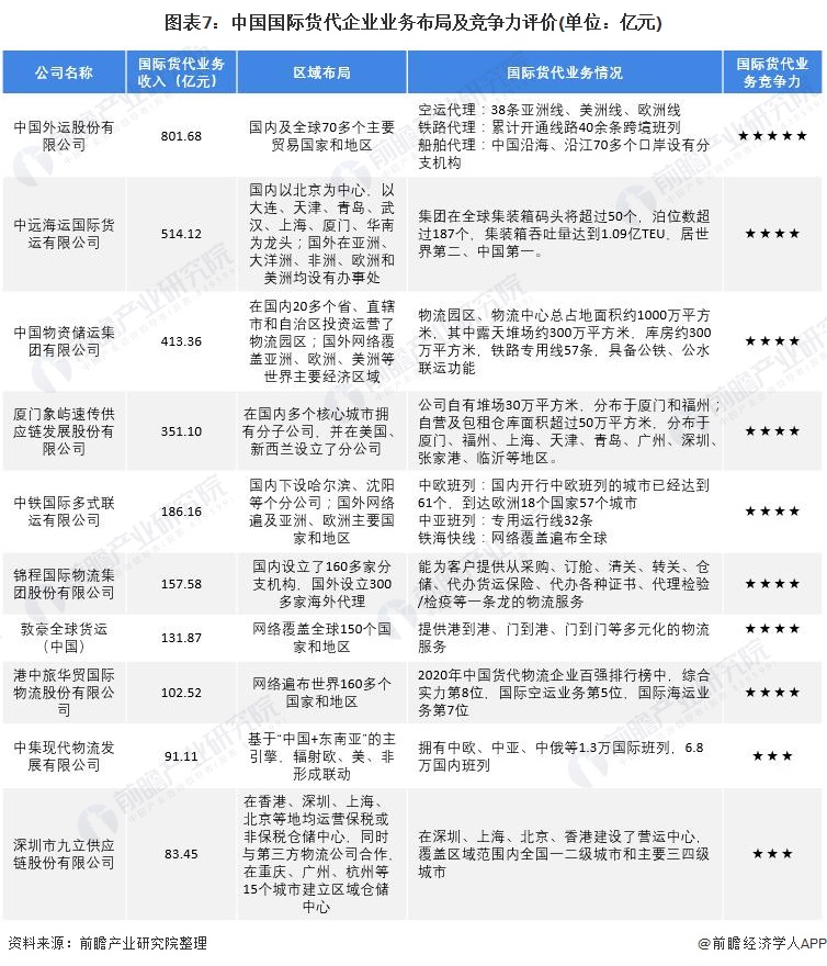 图表7：中国国际货代企业业务布局及竞争力评价(单位：亿元)