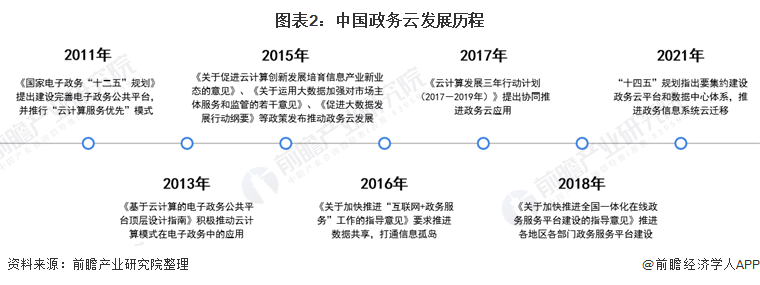 图表2：中国政务云发展历程