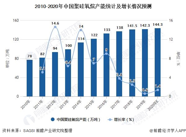 2010-2020年中国聚硅氧烷产能统计及增长情况预测