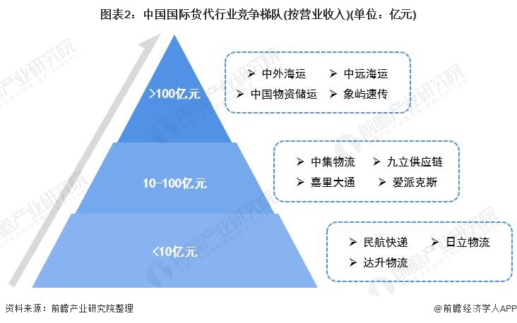 图表2：中国国际货代行业竞争梯队(按营业收入)(单位：亿元)