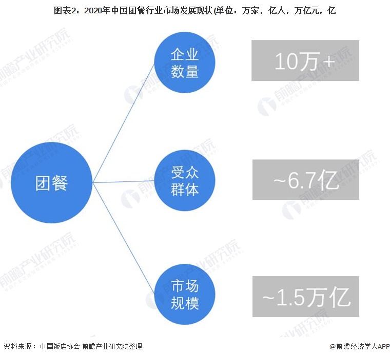 图表2：2020年中国团餐行业市场发展现状(单位：万家，亿人，万亿元，亿