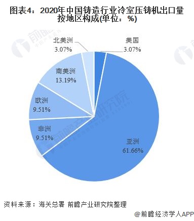图表4：2020年中国铸造行业冷室压铸机出口量按地区构成(单位：%)