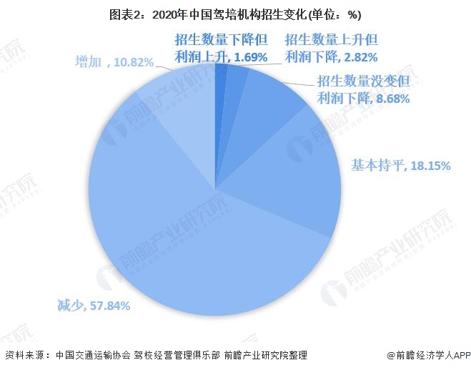 图表2：2020年中国驾培机构招生变化(单位：%)