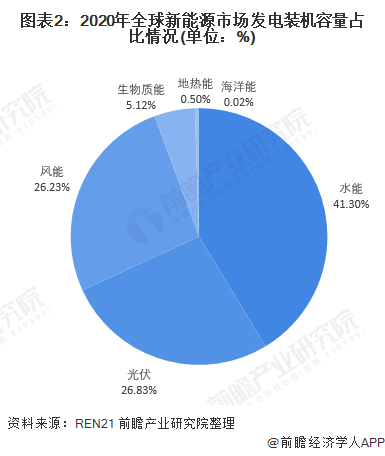 图表2：2020年全球新能源市场发电装机容量占比情况(单位：%)