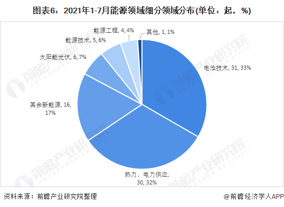 圖表6：2021年1-7月能源領(lǐng)域細(xì)分領(lǐng)域分布(單位：起，%)