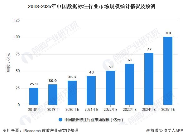 2018-2025年中国数据标注行业市场规模统计情况及预测