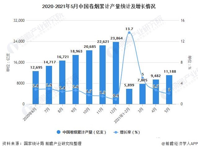 2020-2021年5月中国卷烟累计产量统计及增长情况