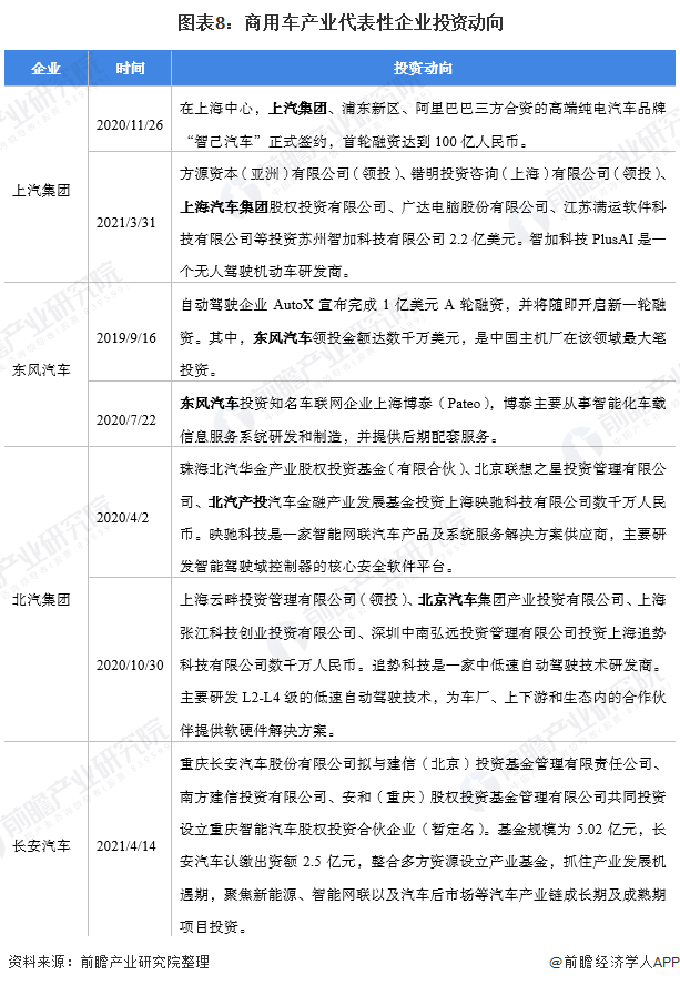 圖表8：商用車產(chǎn)業(yè)代表性企業(yè)投資動向