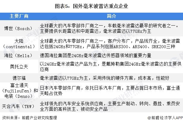 图表5：国外毫米波雷达重点企业