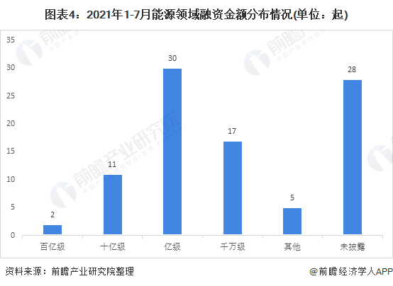 图表4：2021年1-7月能源领域融资金额分布情况(单位：起)