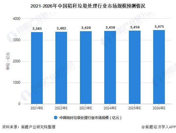 2021-2026年中国秸秆垃圾处理行业市场规模预测情况