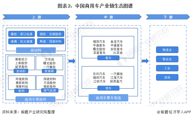 圖表2：中國商用車產(chǎn)業(yè)鏈生態(tài)圖譜