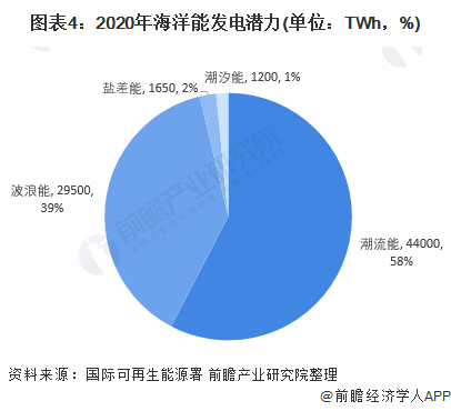 图表4：2020年海洋能发电潜力(单位：TWh，%)