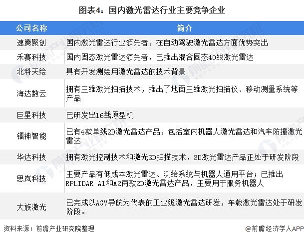 图表4：国内激光雷达行业主要竞争企业