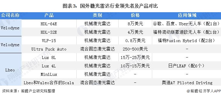 图表3：国外激光雷达行业<span class=