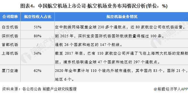 图表4：中国航空机场上市公司-航空机场业务布局情况分析(单位：%)