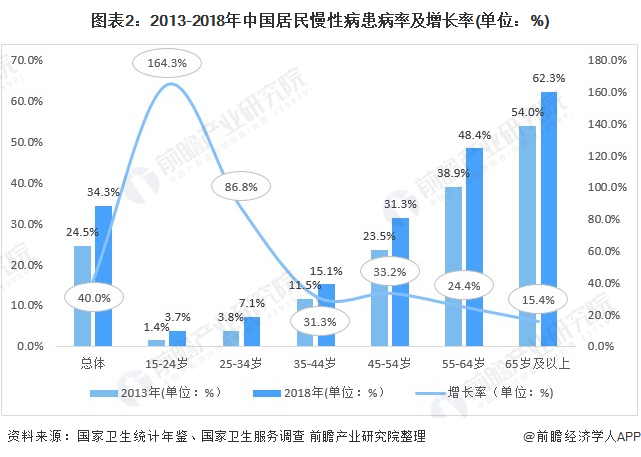 图表2：2013-2018年中国居民慢性病患病率及增长率(单位：%)