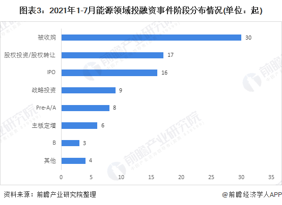 圖表3：2021年1-7月能源領(lǐng)域投融資事件階段分布情況(單位：起)