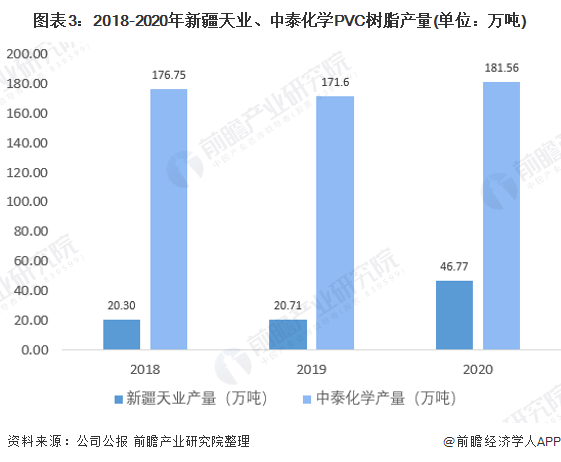 KK体育干货！2021年中国PVC行业龙头企业对比：中泰化学PK新疆天业 谁是PVC行业龙头？(图3)