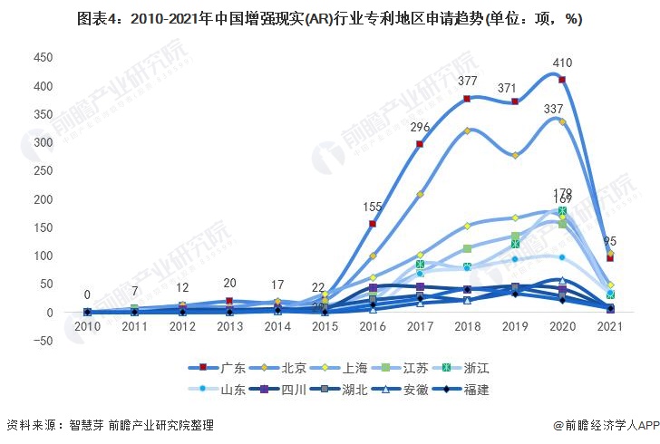 图表4：2010-2021年中国增强现实(AR)行业专利地区申请趋势(单位：项，%)